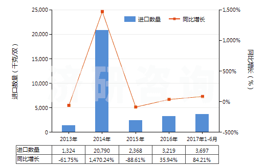 2013-2017年6月中國(guó)防水鞋靴（塑料制鞋面的裝有金屬防護(hù)鞋頭）(HS64011090)進(jìn)口量及增速統(tǒng)計(jì)